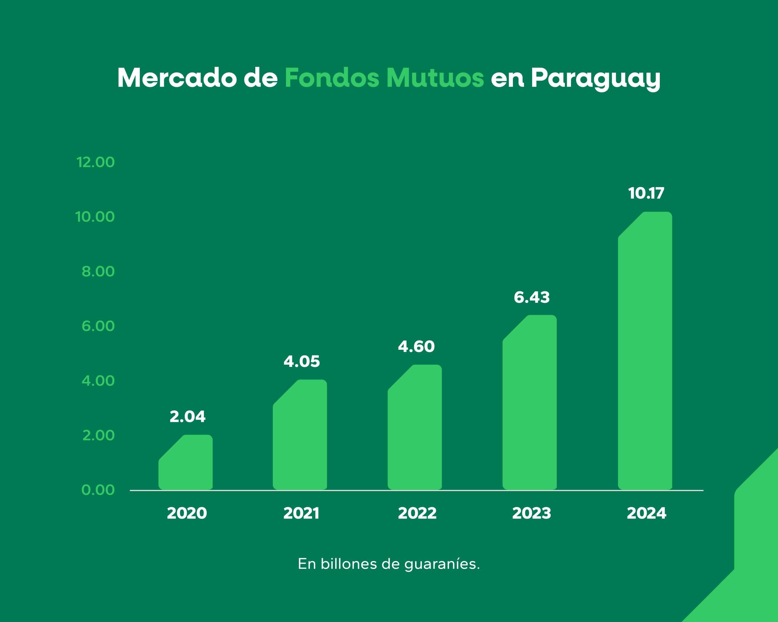 Mercado de Fondos Mutuos en Paraguay creció alrededor de 50% en el 2024.