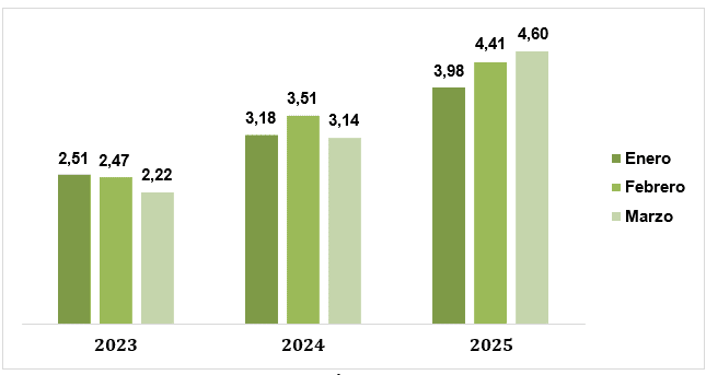 mercado bursátil paraguay q1 2025 - volúmen por mes
